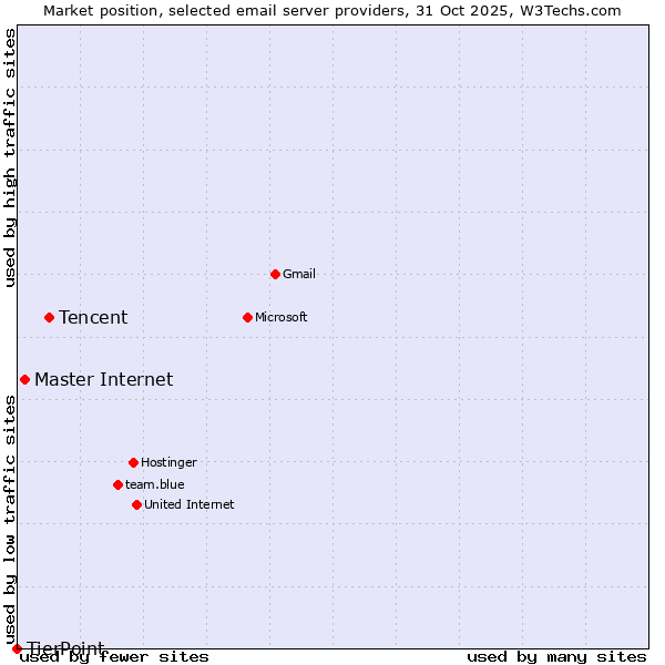 Market position of Tencent vs. Master Internet vs. TierPoint
