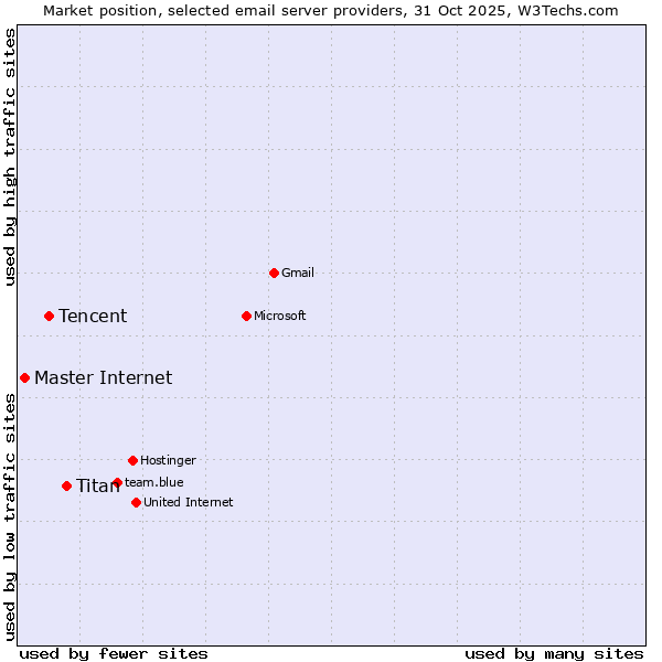 Market position of Titan vs. Tencent vs. Master Internet