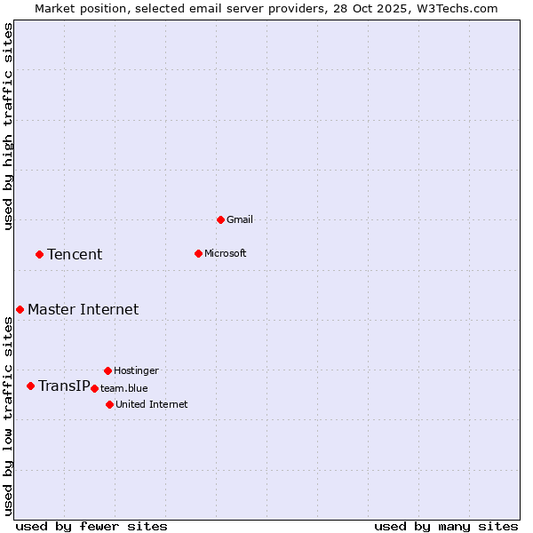 Market position of Tencent vs. TransIP vs. Master Internet