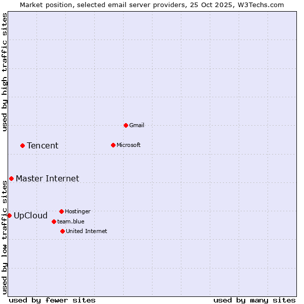 Market position of Tencent vs. Master Internet vs. UpCloud
