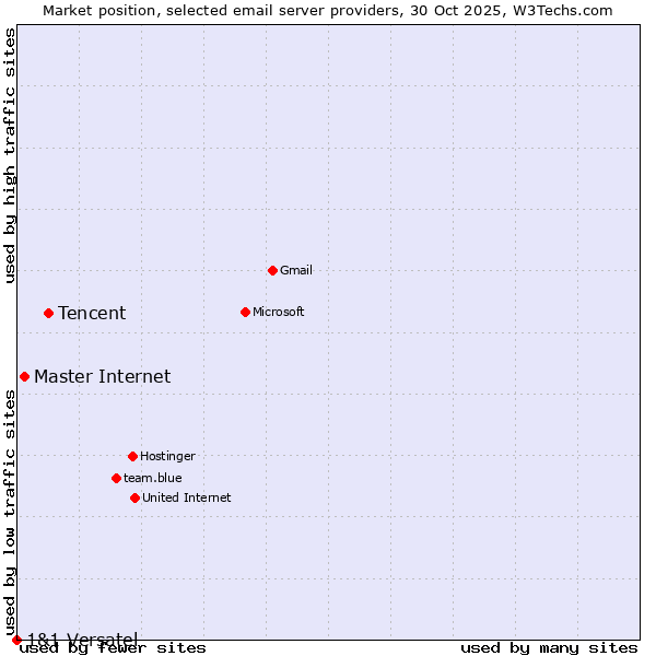 Market position of Tencent vs. Master Internet vs. 1&1 Versatel