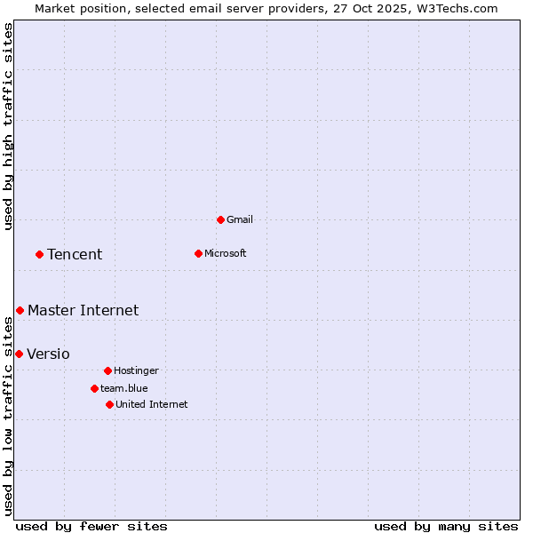Market position of Tencent vs. Master Internet vs. Versio