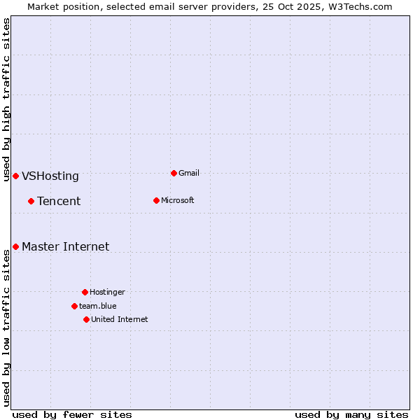 Market position of Tencent vs. Master Internet vs. VSHosting