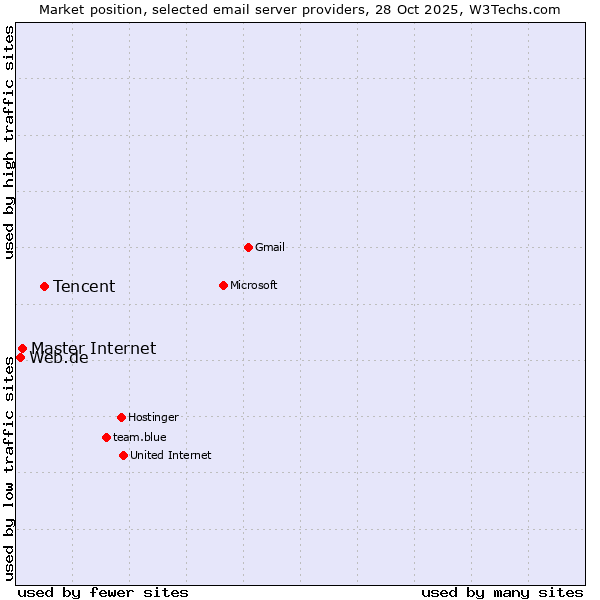 Market position of Tencent vs. Master Internet vs. Web.de