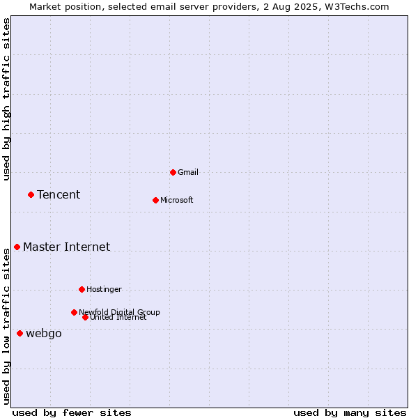 Market position of Tencent vs. webgo vs. Master Internet