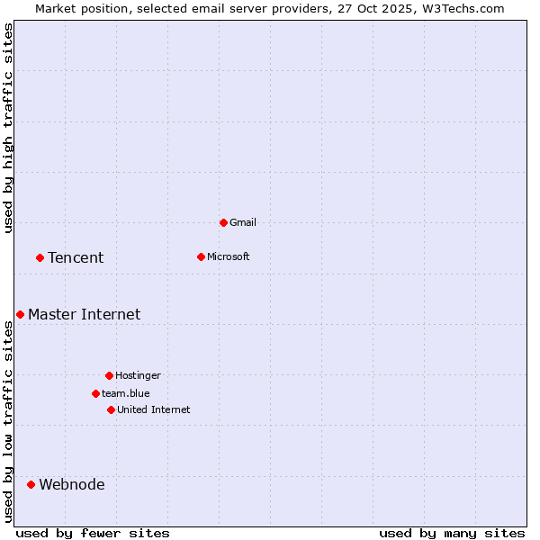 Market position of Tencent vs. Webnode vs. Master Internet