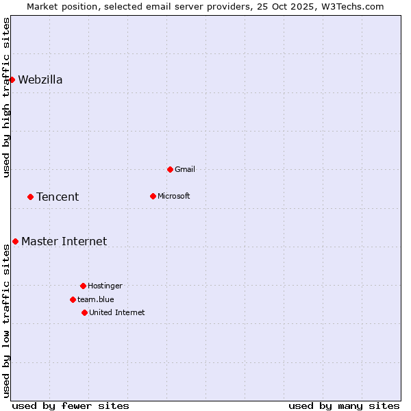 Market position of Tencent vs. Master Internet vs. Webzilla
