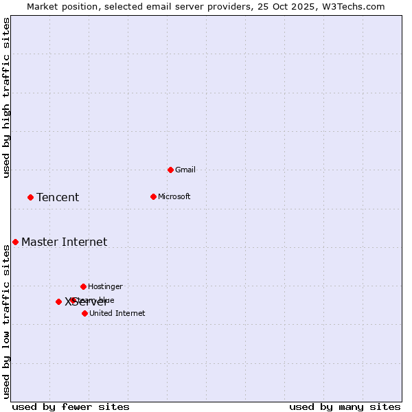 Market position of XServer vs. Tencent vs. Master Internet