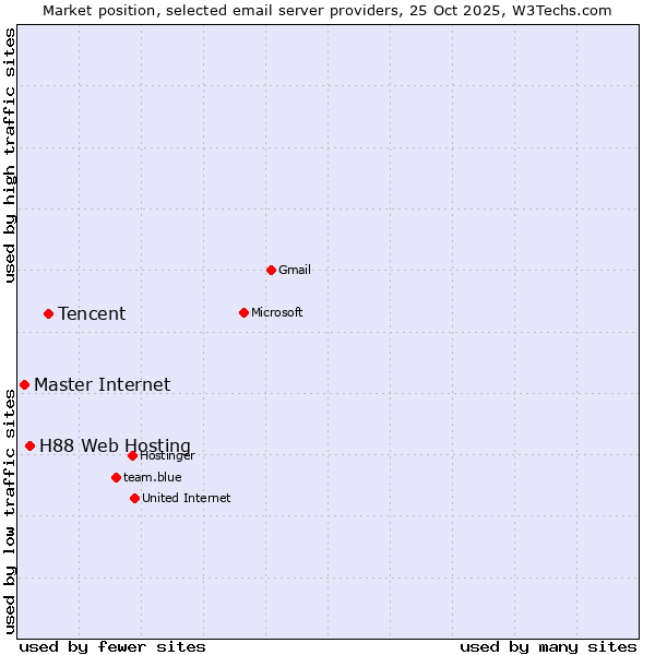 Market position of Tencent vs. H88 Web Hosting vs. Master Internet