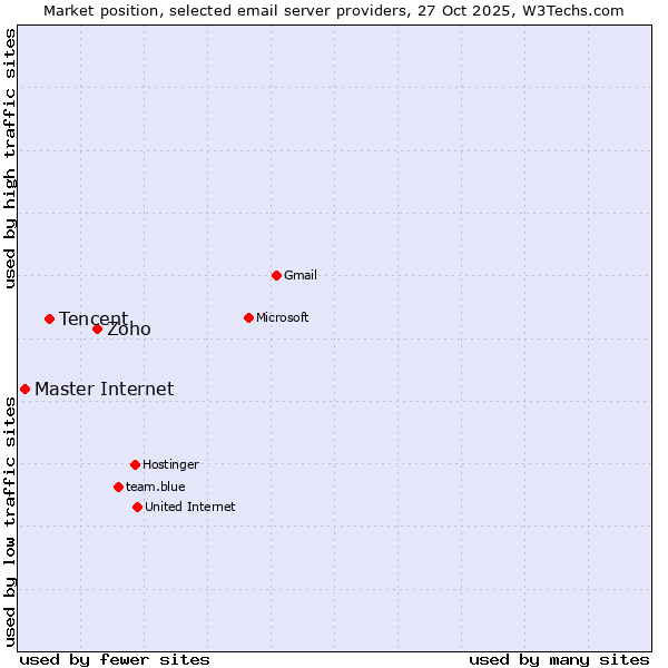 Market position of Zoho vs. Tencent vs. Master Internet