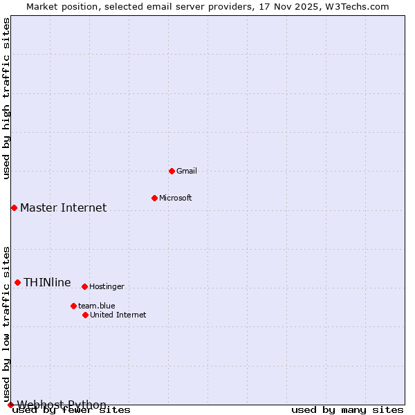 Market position of THINline vs. Master Internet vs. Webhost Python