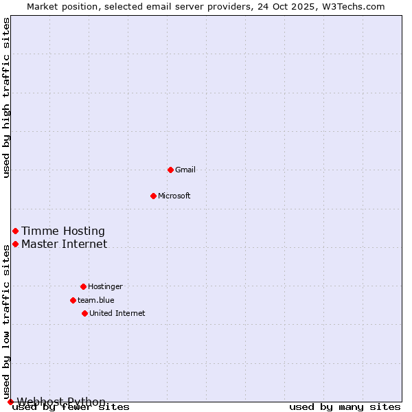 Market position of Master Internet vs. Timme Hosting vs. Webhost Python