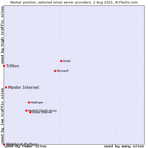 Market position of Master Internet vs. Trillion vs. Webhost Python
