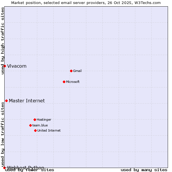 Market position of Master Internet vs. Vivacom vs. Webhost Python