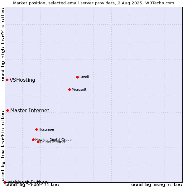 Market position of Master Internet vs. VSHosting vs. Webhost Python