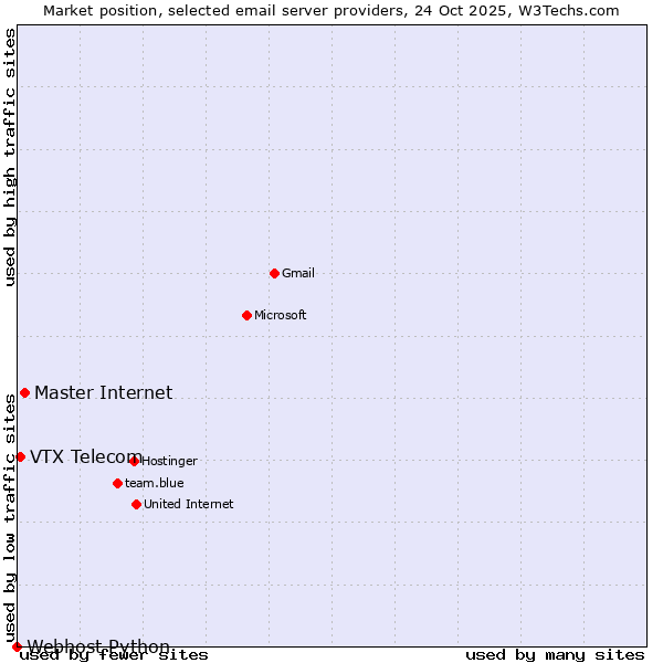 Market position of Master Internet vs. VTX Telecom vs. Webhost Python