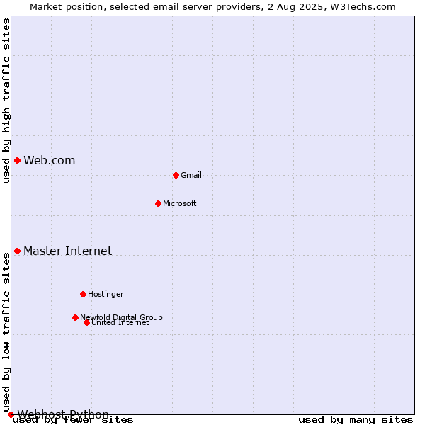 Market position of Web.com vs. Master Internet vs. Webhost Python