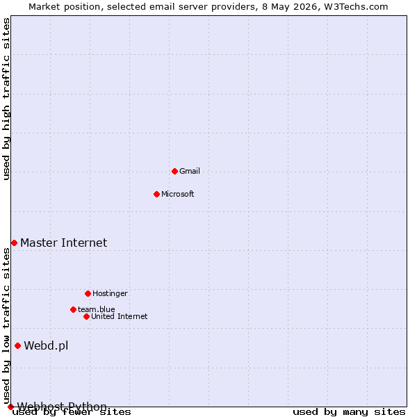 Market position of Webd.pl vs. Master Internet vs. Webhost Python