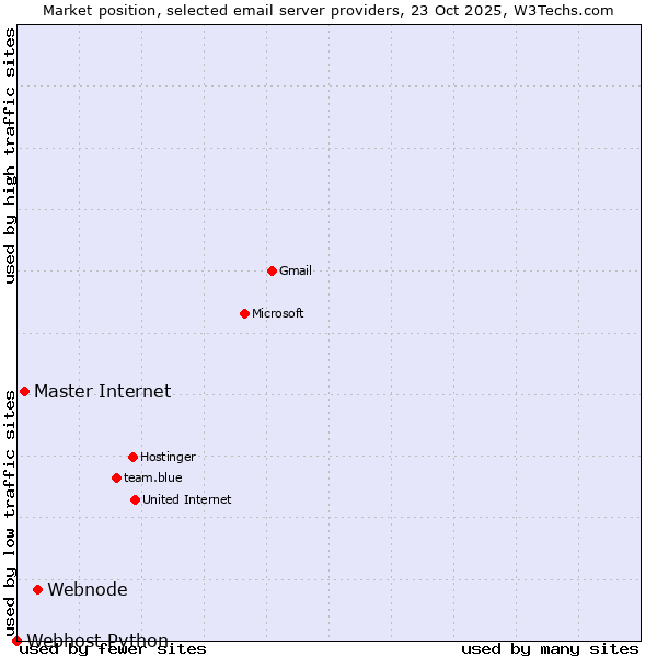 Market position of Webnode vs. Master Internet vs. Webhost Python