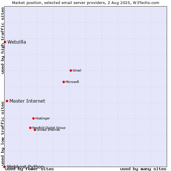 Market position of Master Internet vs. Webzilla vs. Webhost Python