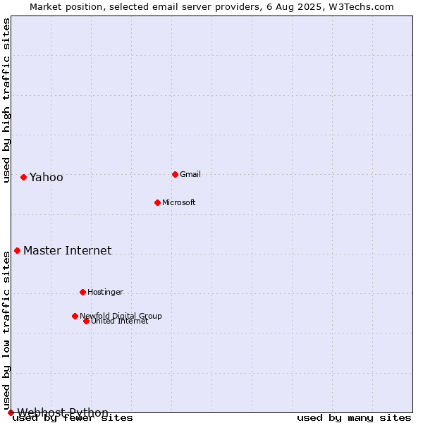 Market position of Yahoo vs. Master Internet vs. Webhost Python