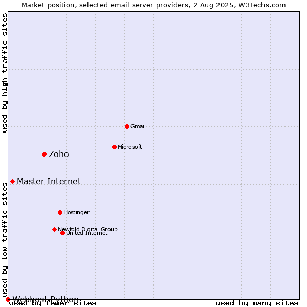 Market position of Zoho vs. Master Internet vs. Webhost Python