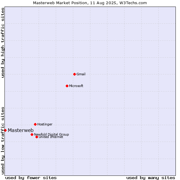 Market position of Masterweb