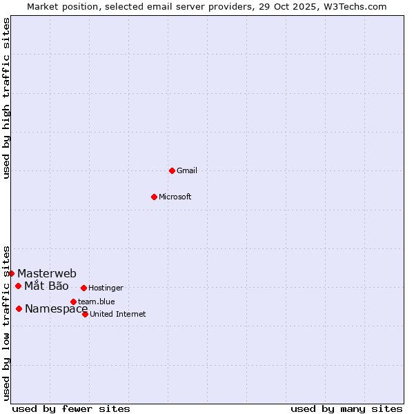 Market position of Namespace vs. Mắt Bão vs. Masterweb