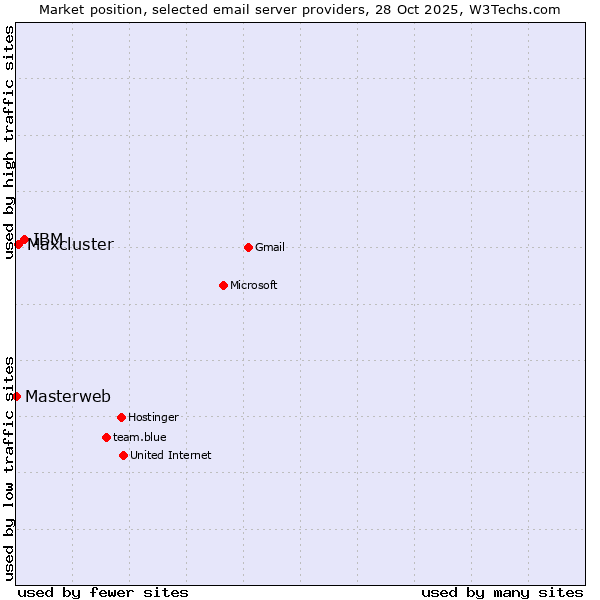 Market position of IBM vs. Maxcluster vs. Masterweb