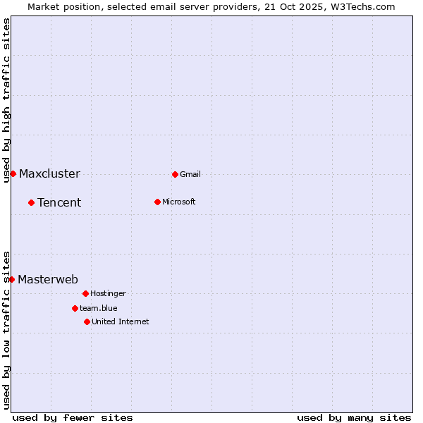 Market position of Tencent vs. Maxcluster vs. Masterweb