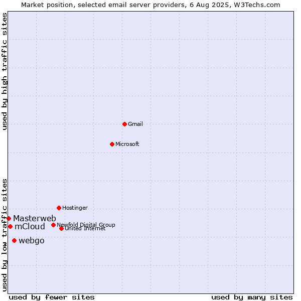 Market position of webgo vs. mCloud vs. Masterweb