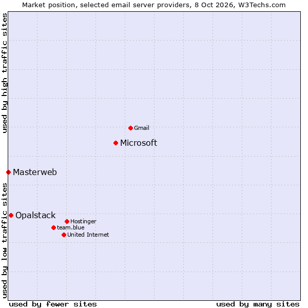 Market position of Microsoft vs. Opalstack vs. Masterweb