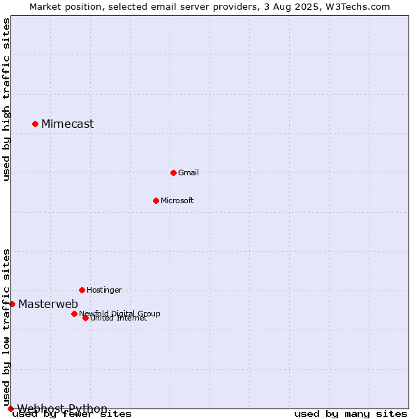 Market position of Mimecast vs. Masterweb vs. Webhost Python