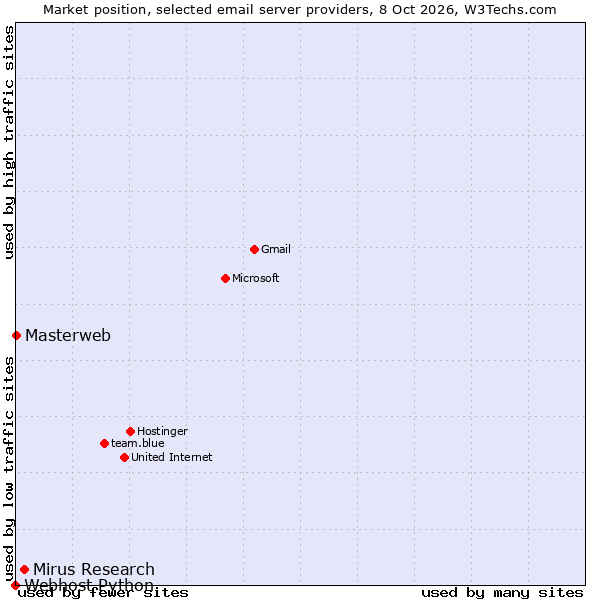Market position of Mirus Research vs. Masterweb vs. Webhost Python