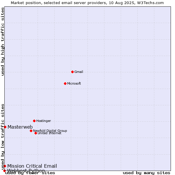 Market position of Masterweb vs. Mission Critical Email vs. Webhost Python