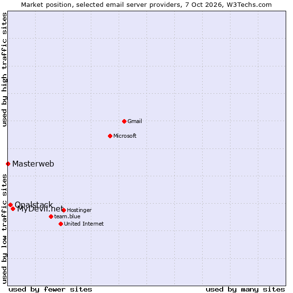 Market position of MyDevil.net vs. Opalstack vs. Masterweb
