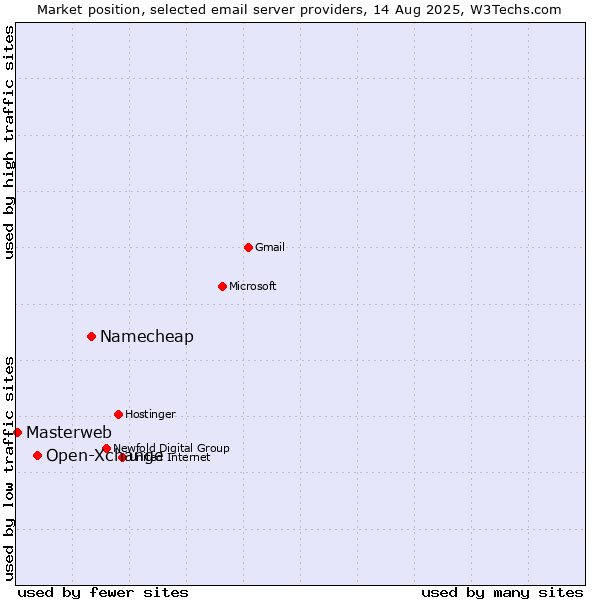 Market position of Namecheap vs. Open-Xchange vs. Masterweb