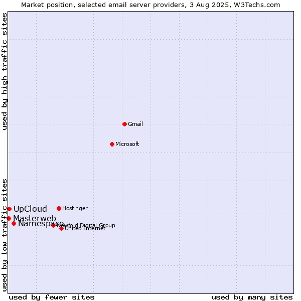 Market position of Namespace vs. UpCloud vs. Masterweb