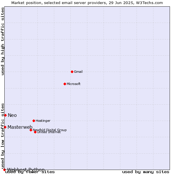 Market position of Neo vs. Masterweb vs. Webhost Python