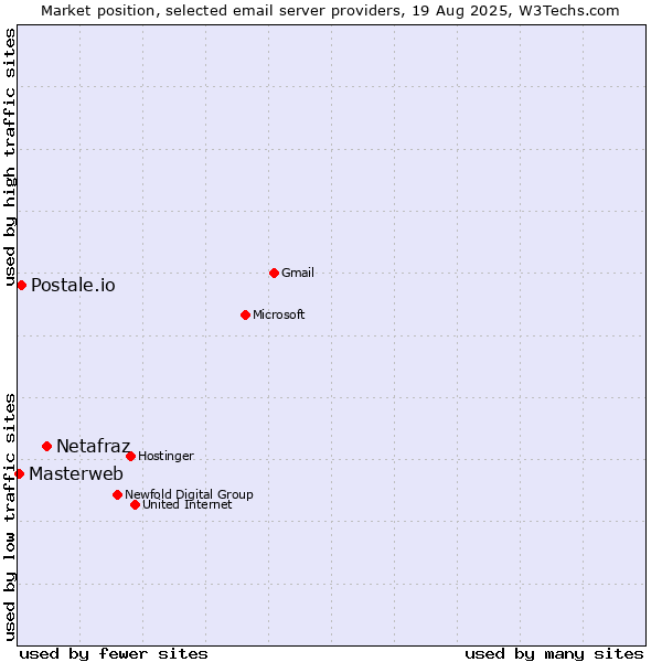 Market position of Netafraz vs. Postale.io vs. Masterweb