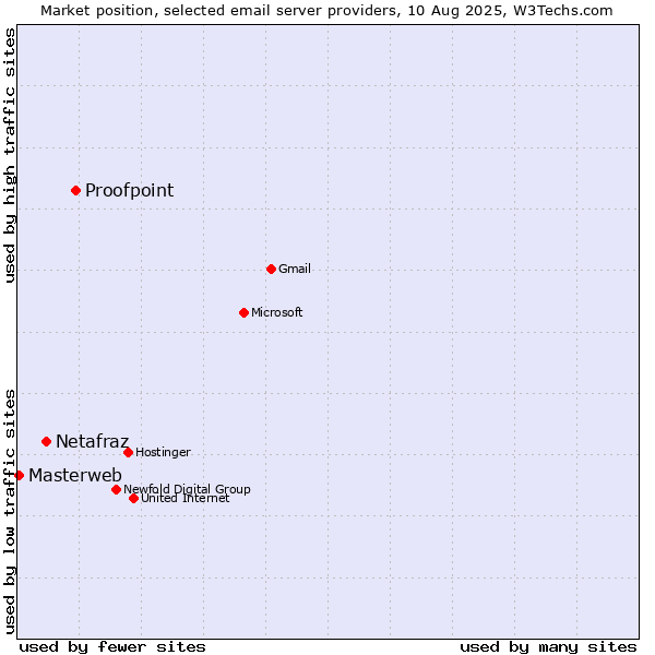 Market position of Proofpoint vs. Netafraz vs. Masterweb