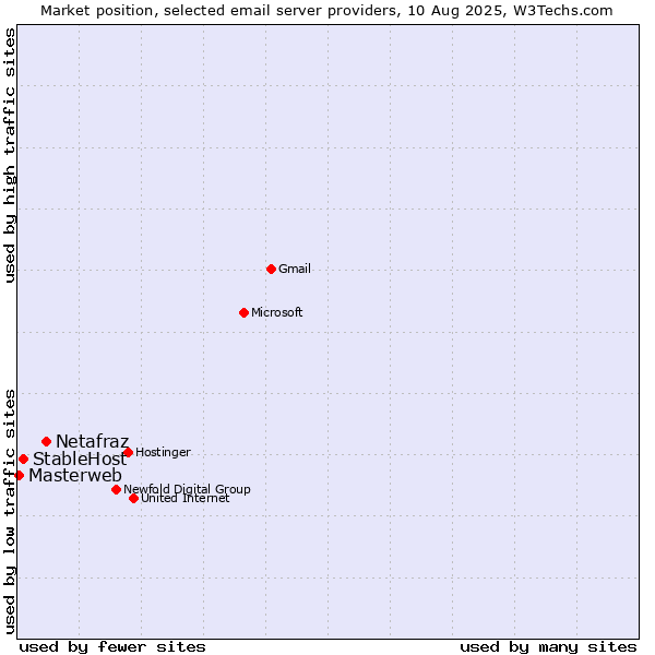 Market position of Netafraz vs. StableHost vs. Masterweb