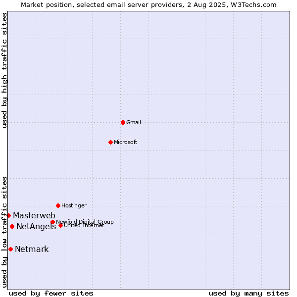 Market position of NetAngels vs. Netmark vs. Masterweb
