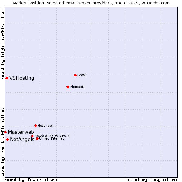 Market position of NetAngels vs. VSHosting vs. Masterweb