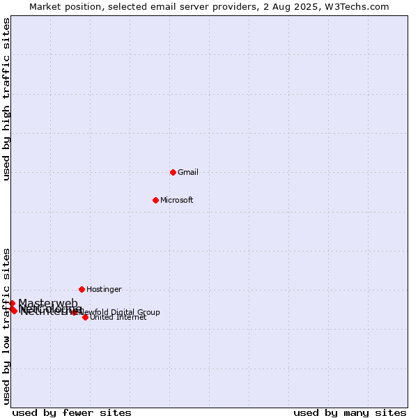 Market position of Netinternet vs. NetCologne vs. Masterweb
