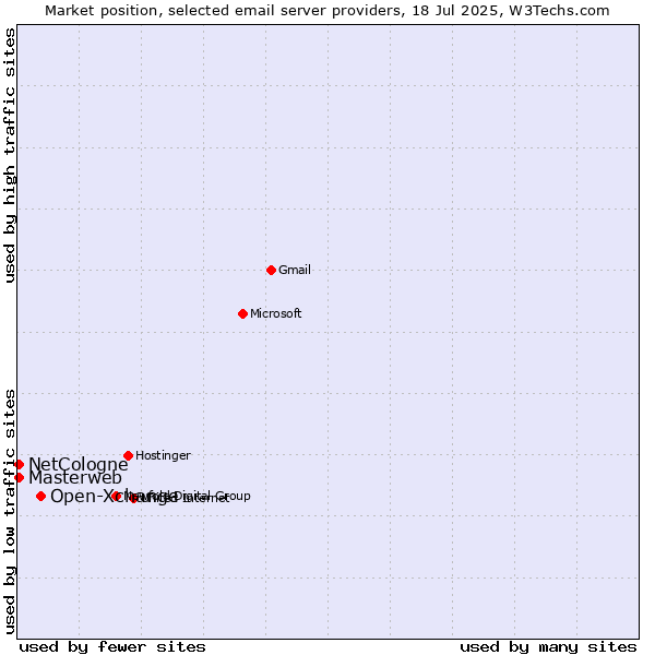 Market position of Open-Xchange vs. NetCologne vs. Masterweb