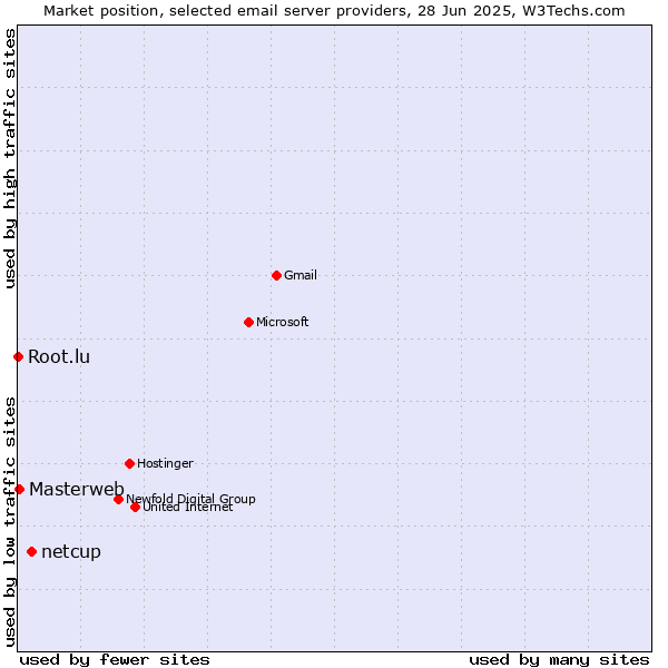 Market position of netcup vs. Masterweb vs. Root.lu
