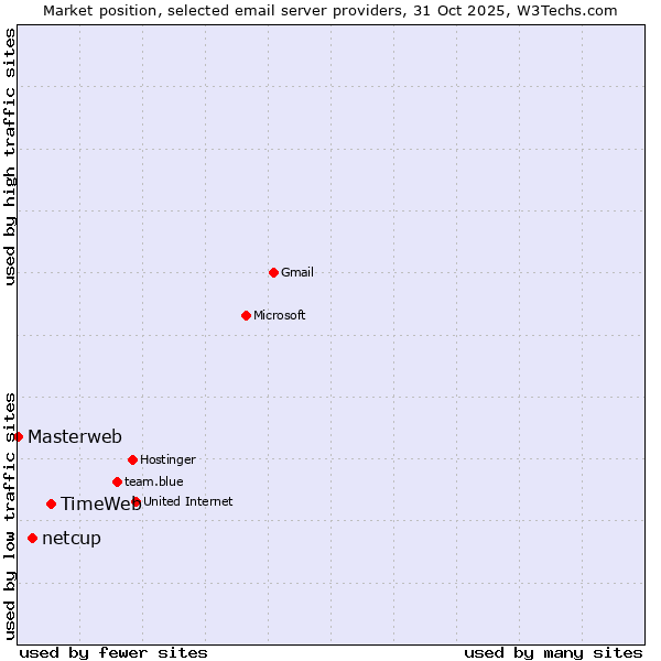 Market position of TimeWeb vs. netcup vs. Masterweb