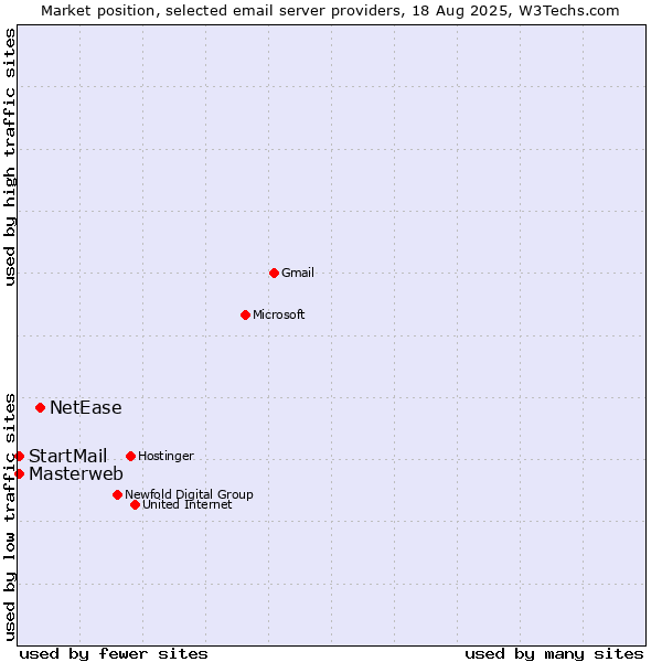 Market position of NetEase vs. Masterweb vs. StartMail