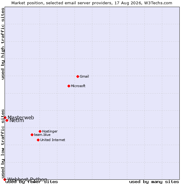 Market position of Netim vs. Masterweb vs. Webhost Python